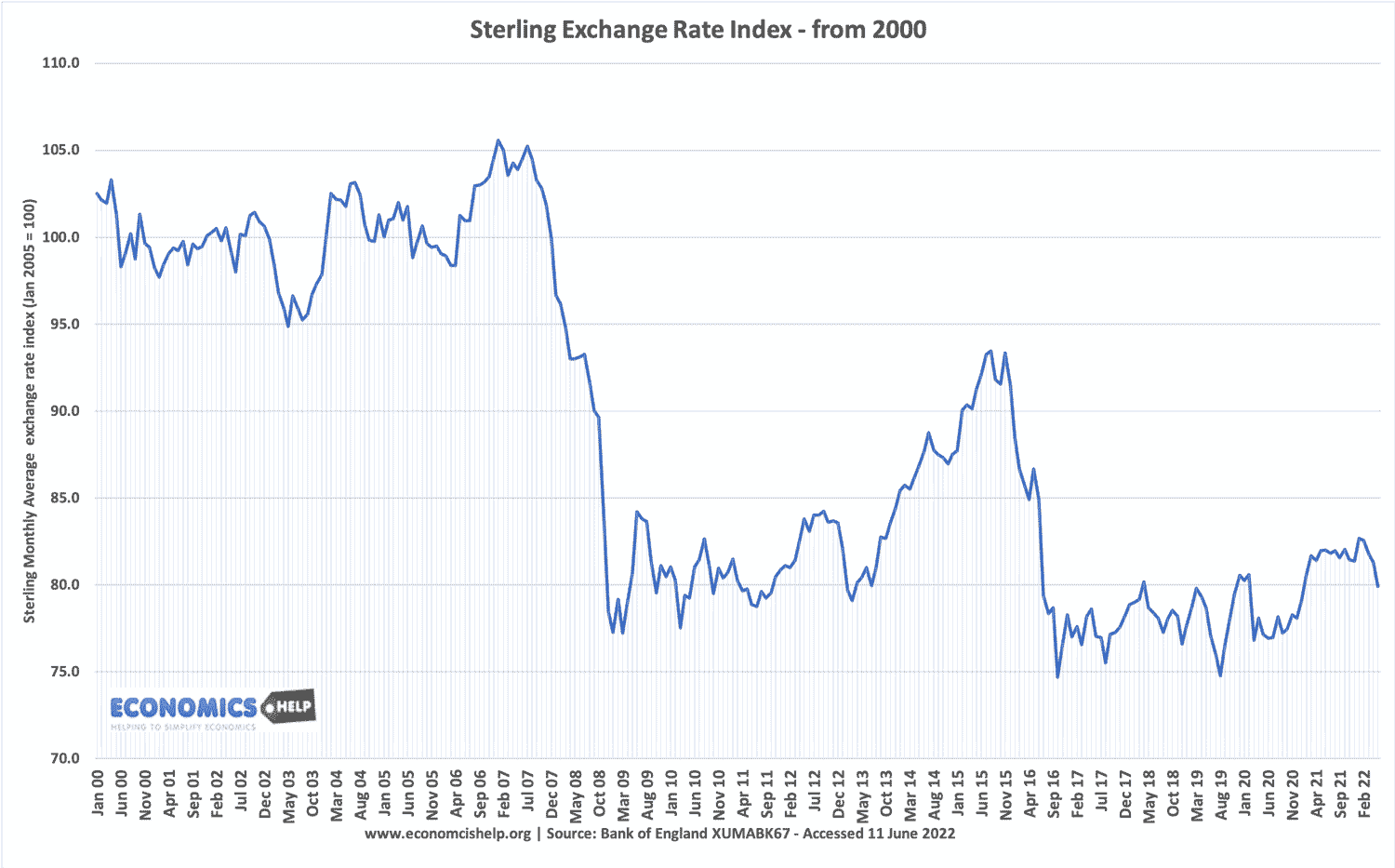 Exchange Rate Movements Sterling Euro And Dollar Economics Help