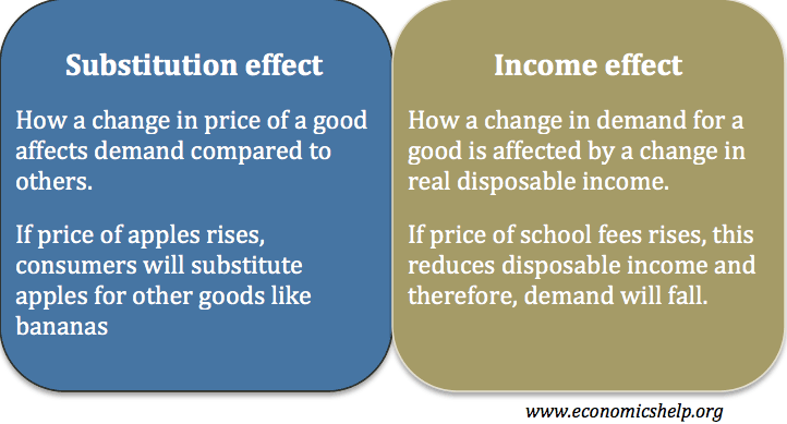 how does increase in income affect demand