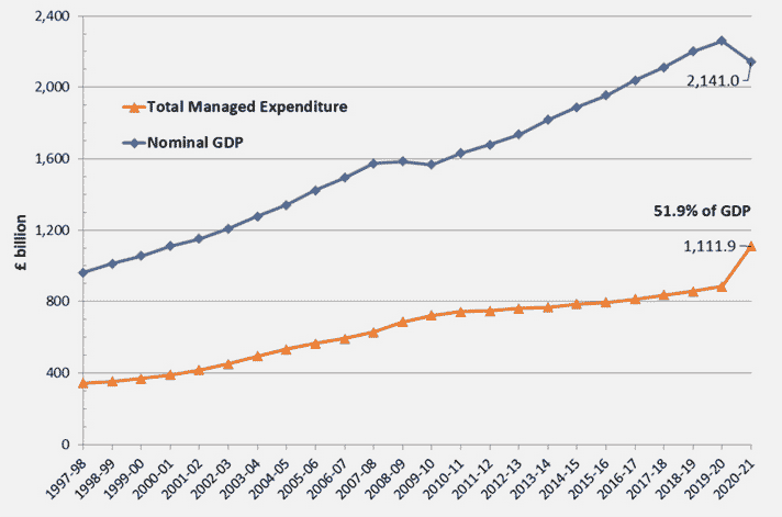 Uk Government Spending Real And As Of Gdp Economics Help