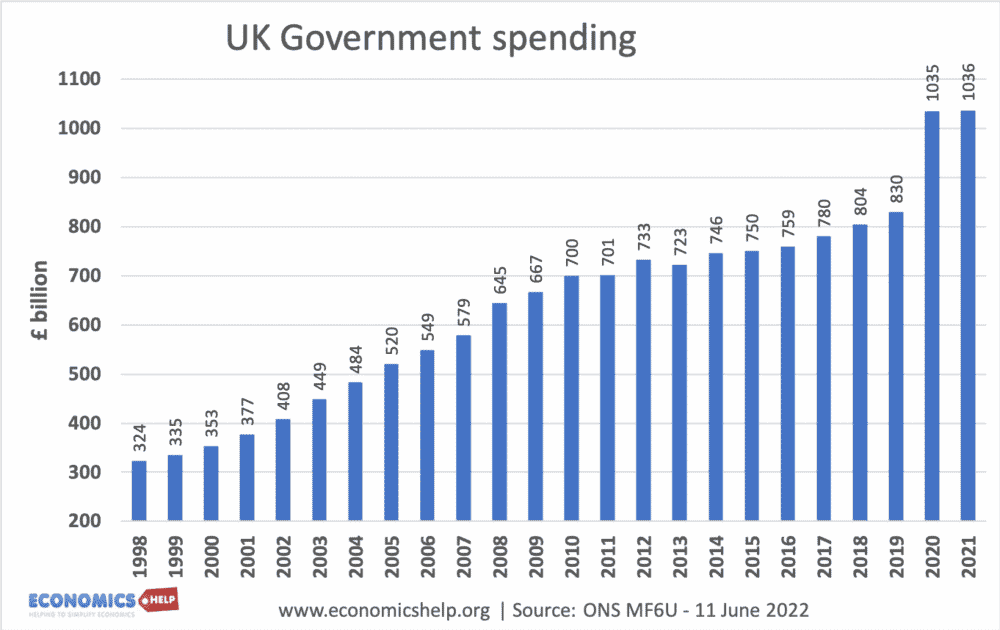 uk-government-spending-98-22