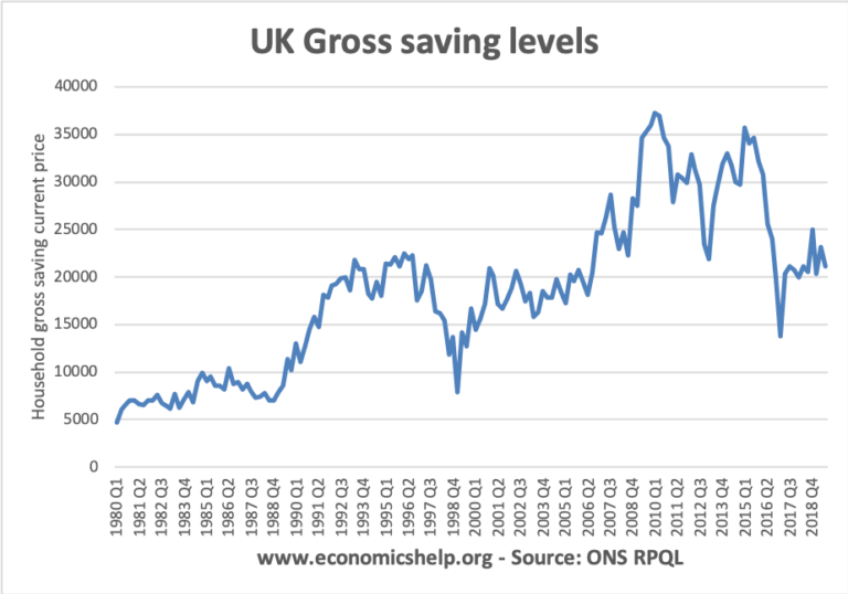 Savings ratio UK Economics Help