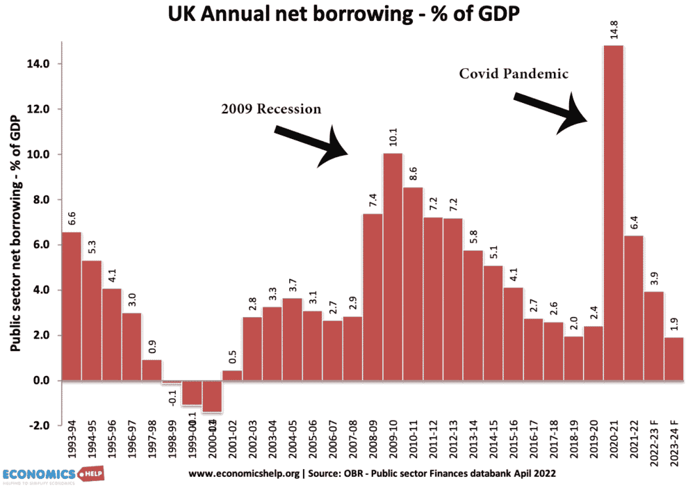 uk-net-borrowing-93-22-marks
