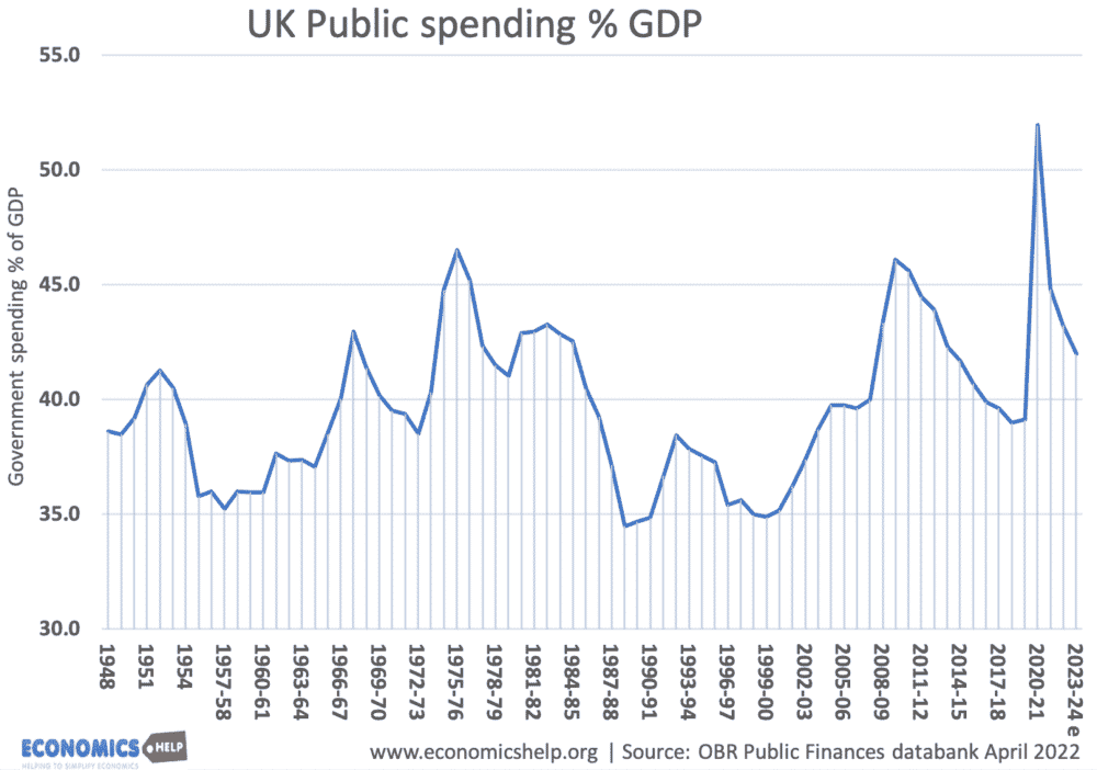https://www.gov.uk/government/statistics/public-spending-statistics-release-may-2022/public-spending-statistics-may-2022