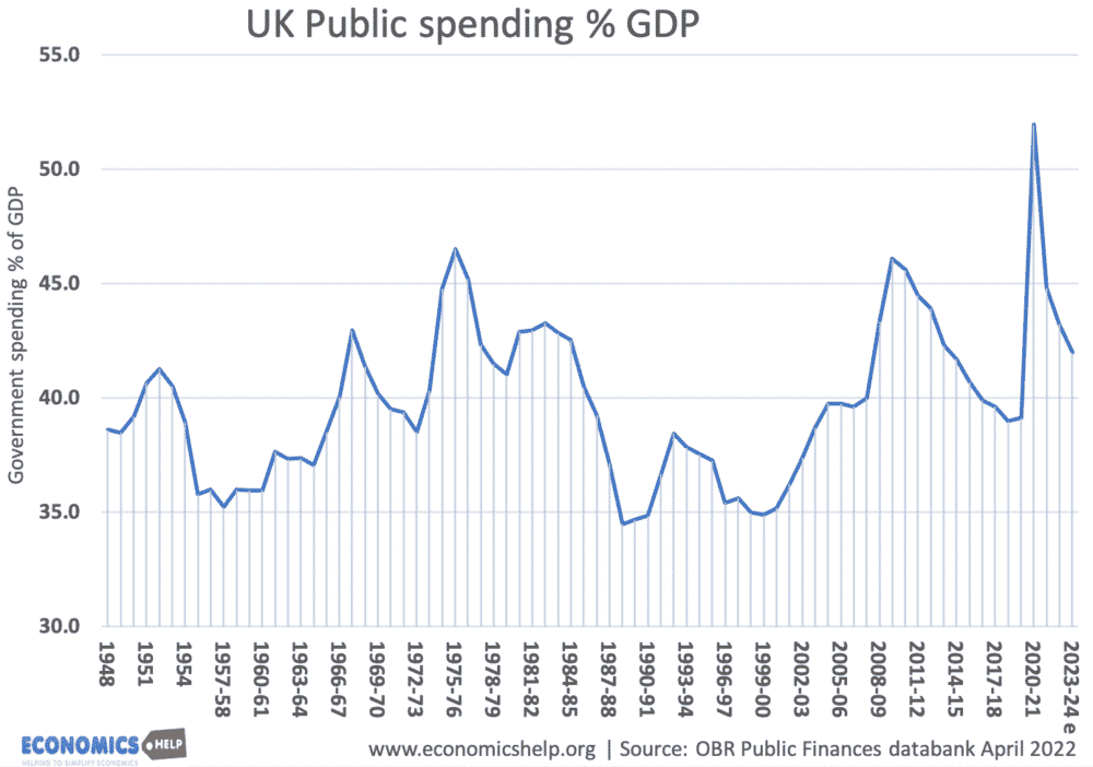 Uk Government Spending Real And As Of Gdp Economics Help