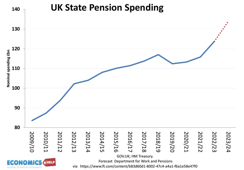uk-state-pension-spending-nominal