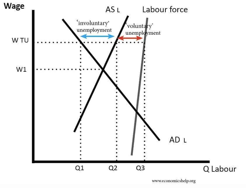 Unemployment Diagram Explanation Images - How To Guide And 