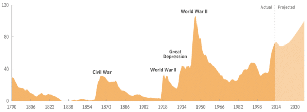 federal debt us