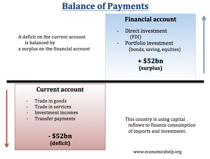 Current Account = Savings - Investment - Economics Help