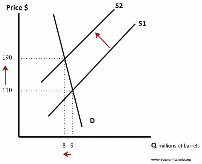 Diagrams for Supply and Demand - Economics Help