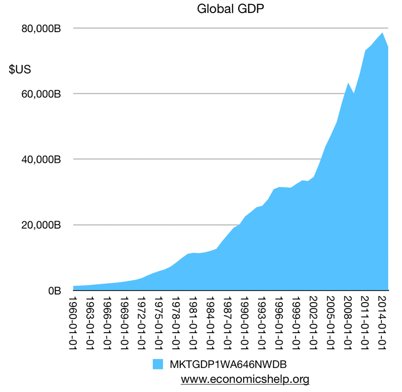 global-economic-growth