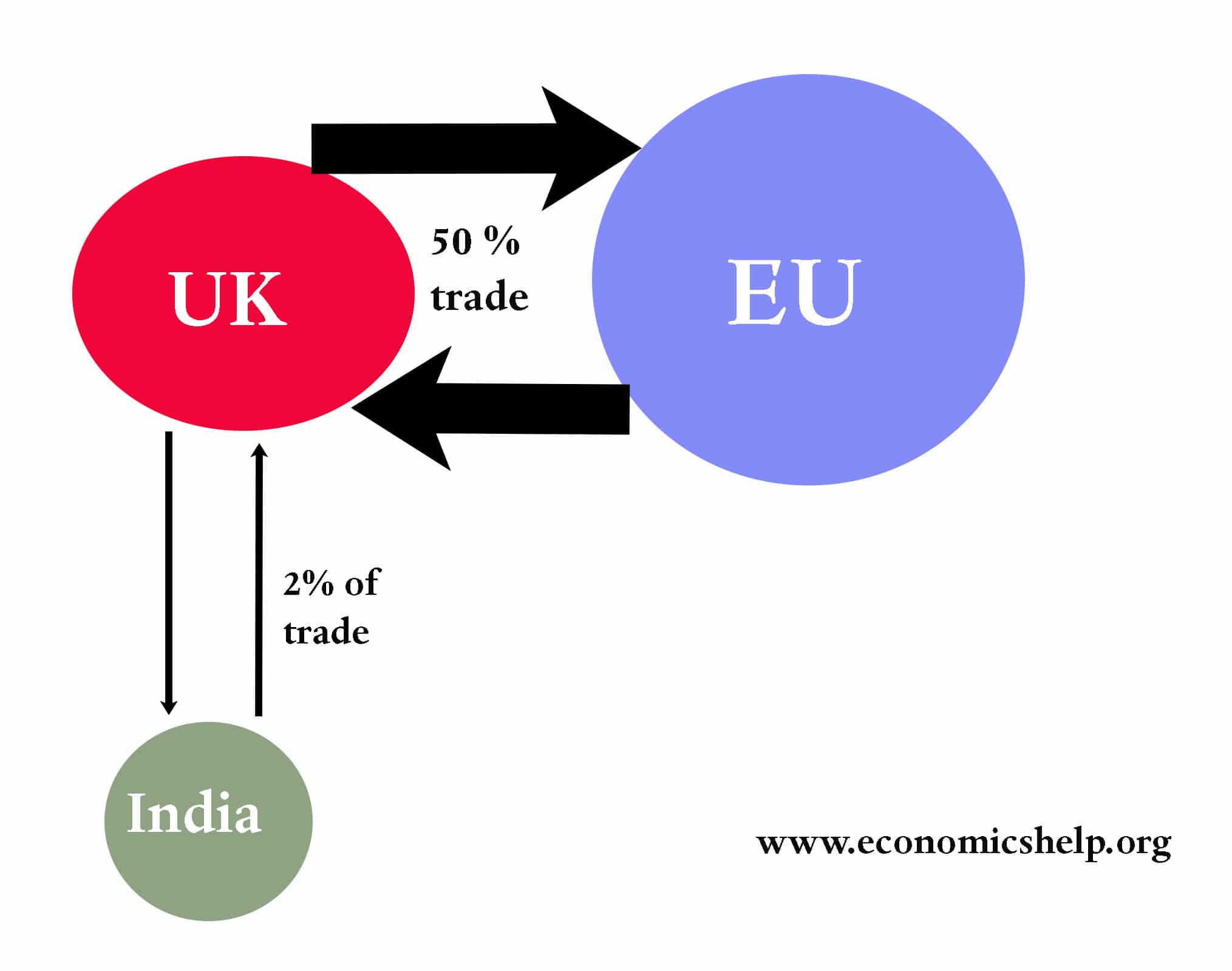 trade theory