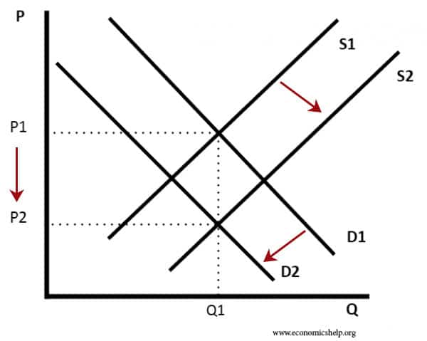 supply and demand curve shift