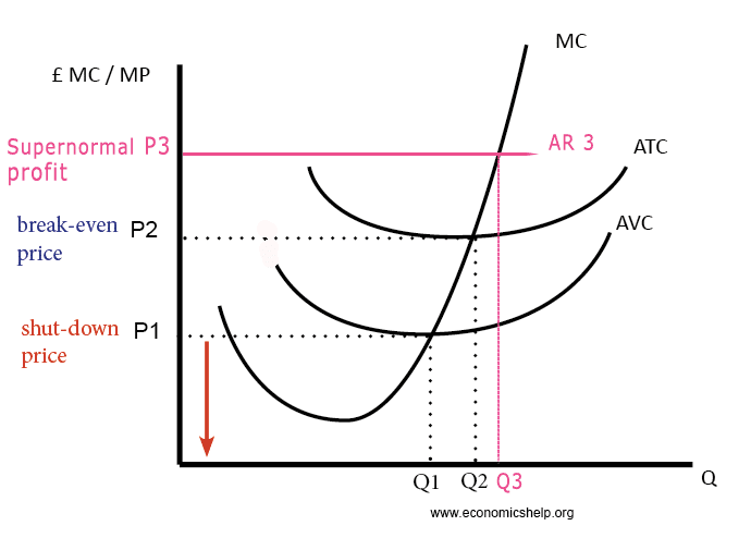 supernormal-profit-ar-atc