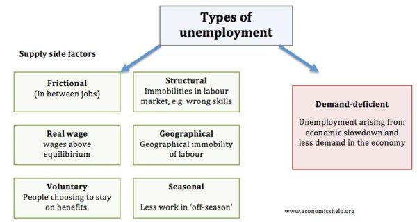 hypothesis of unemployment