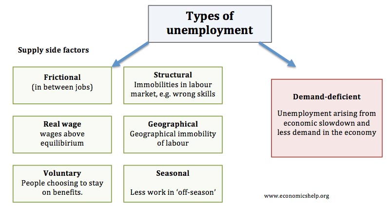 Unemployment - Economics Help