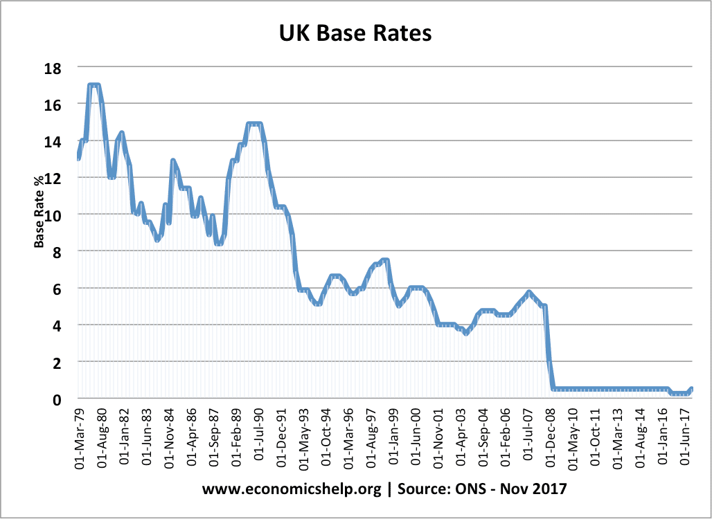 Historical Interest Rates UK - Economics Help