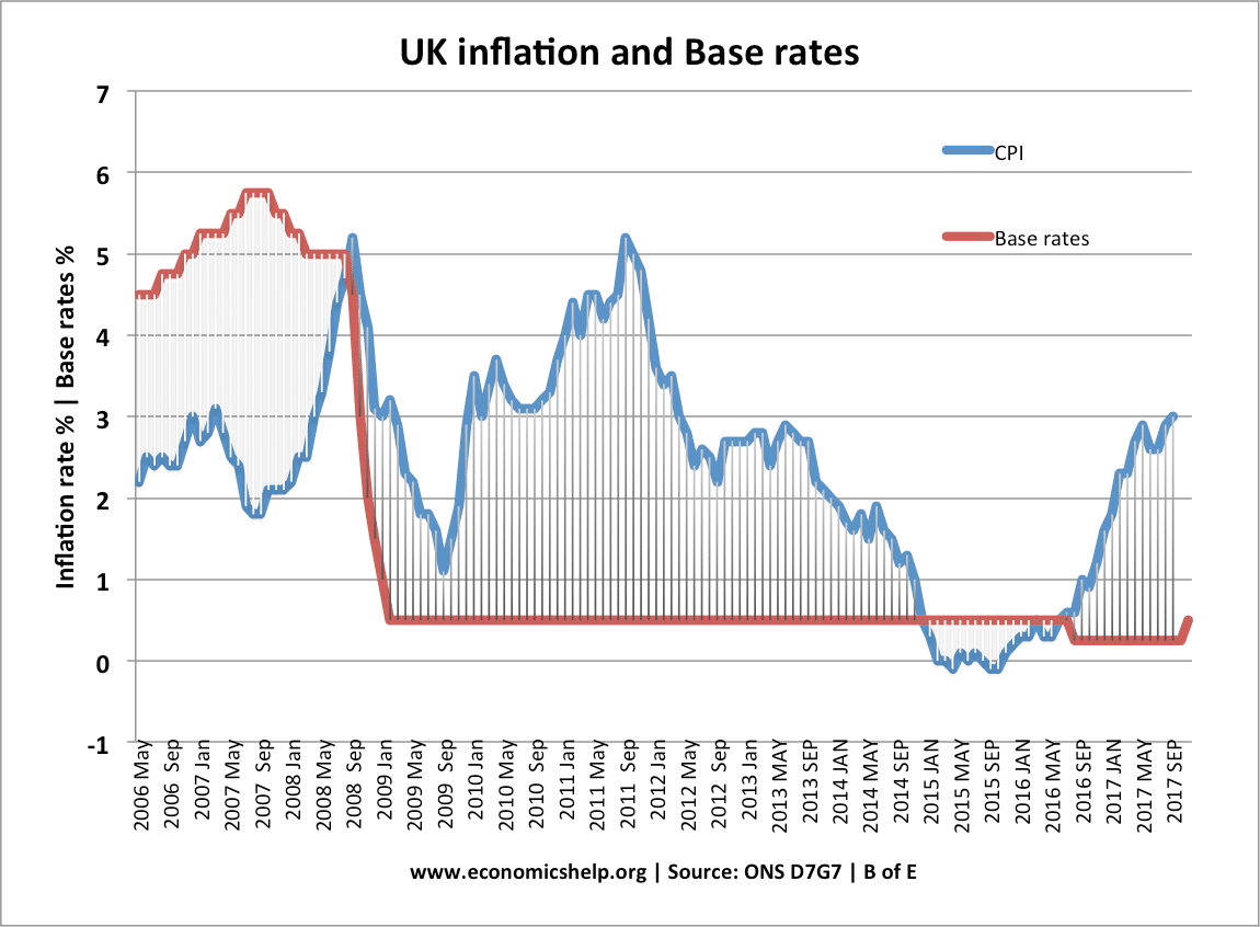 Prime Interest Rate Chart