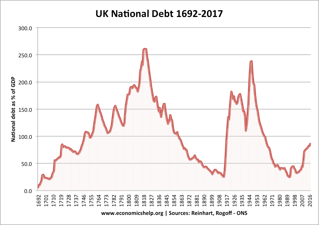 Solutions To National Debt Economics Help