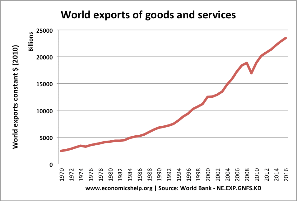 limitations of international trade