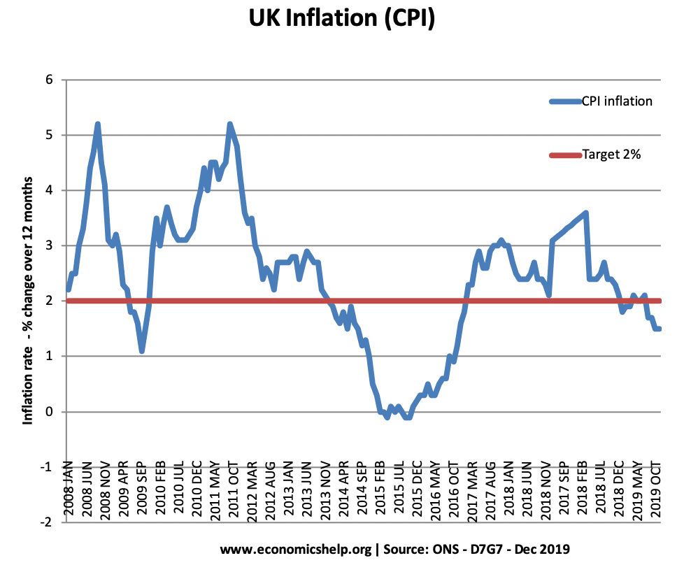 Us Inflation Chart