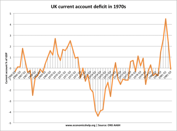 current-account-1970s