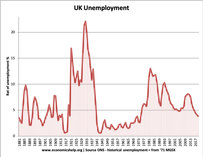 UK Unemployment Stats and Graphs Economics Help