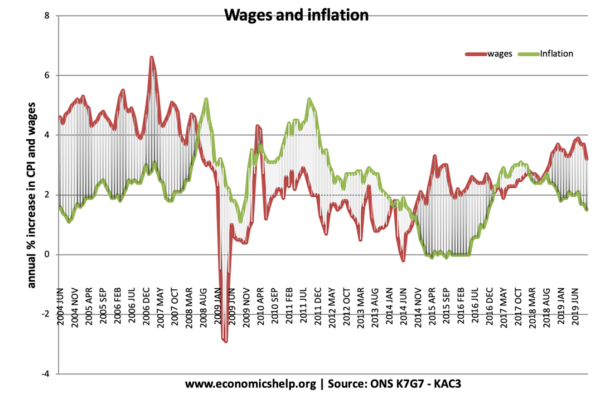 UK inflation-wages-2006-19