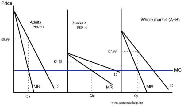 difference between first second and third degree price discrimination