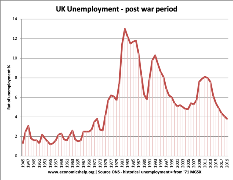 UK Unemployment Stats and Graphs Economics Help