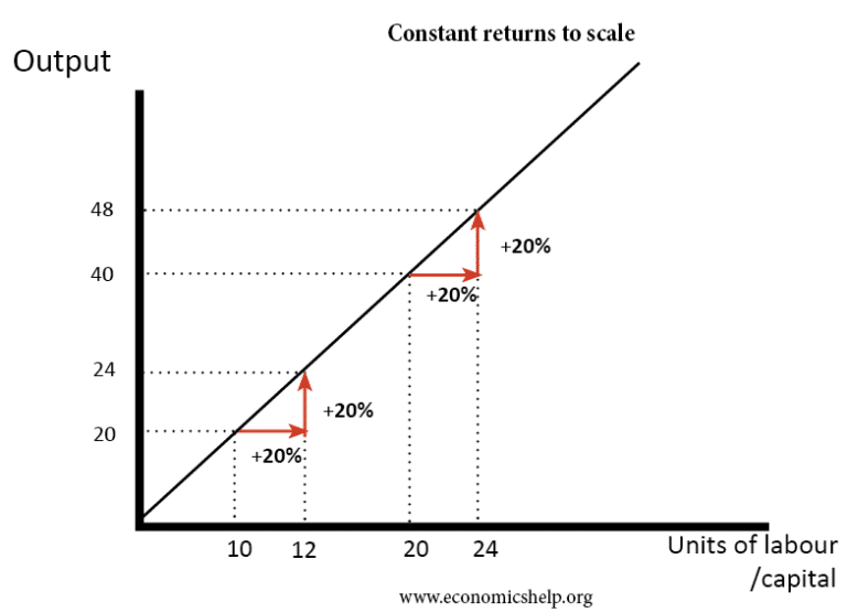 Constant Returns To Scale Economics Help constant-returns-to-scale-economics-help