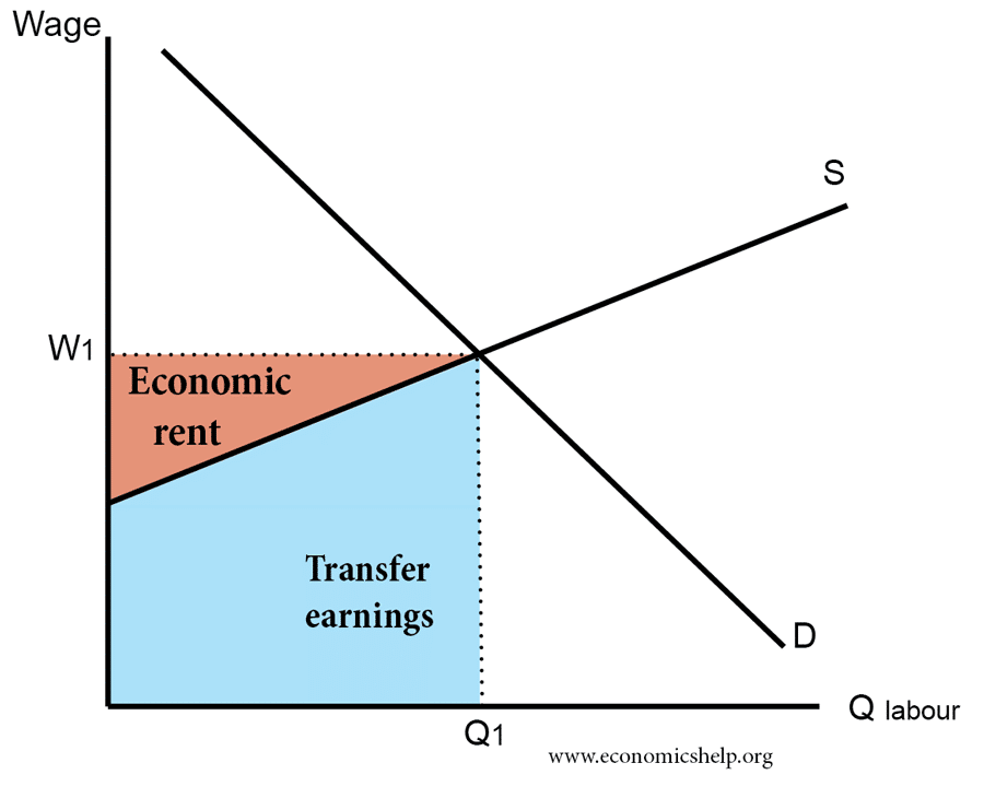 Economic Rent And Transfer Earnings Economics Help