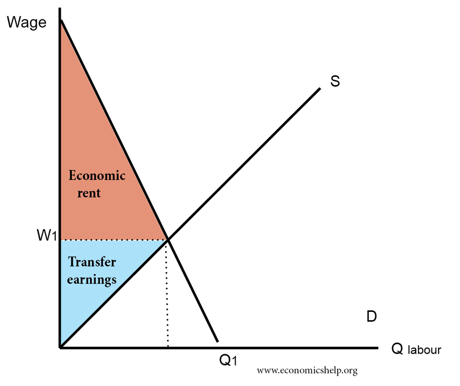 Economic Rent And Transfer Earnings Economics Help economic-rent-and-transfer-earnings-economics-help