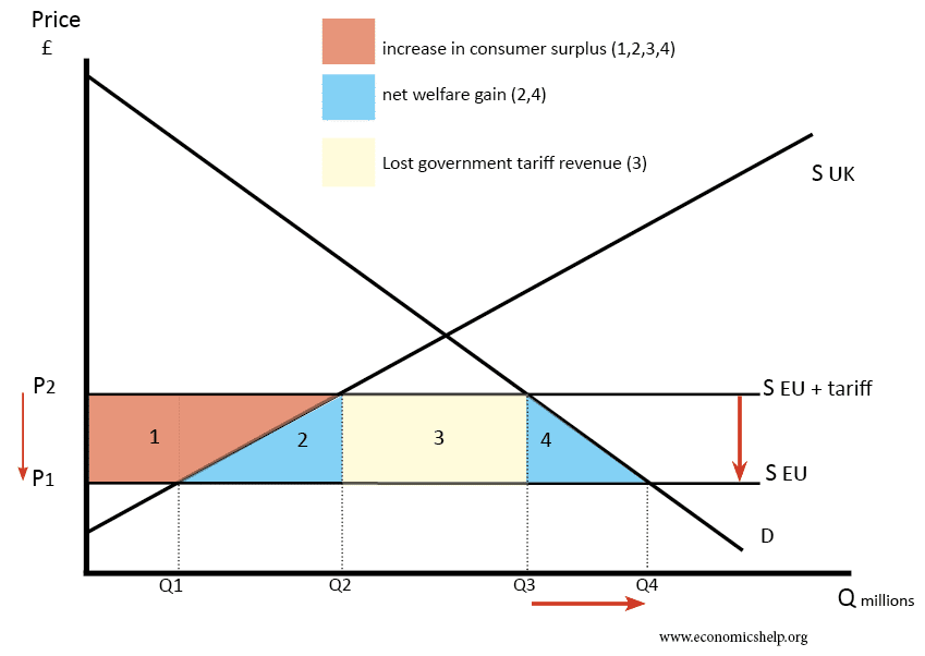 trade-creation