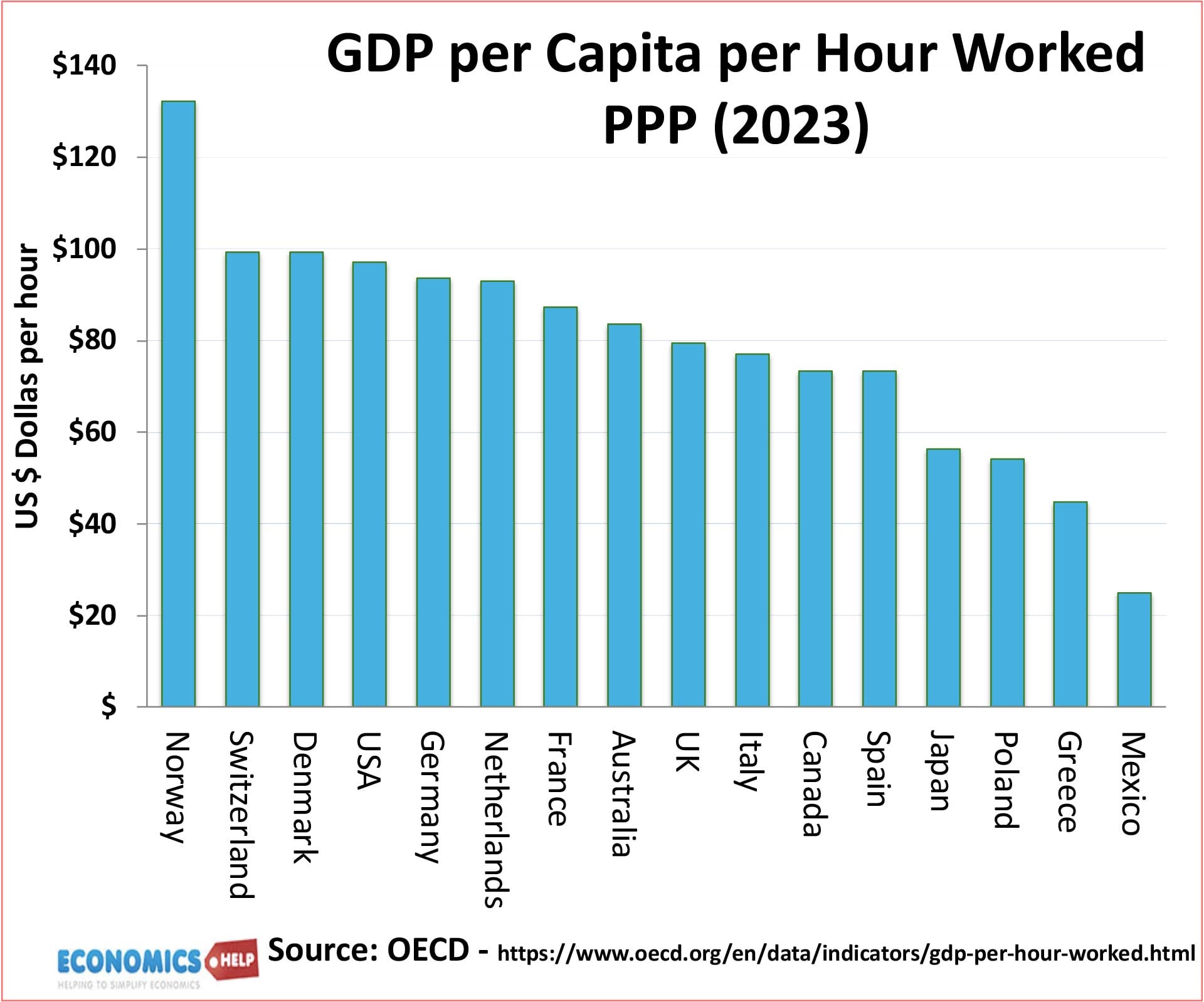 gdp-per-capita-per-hour