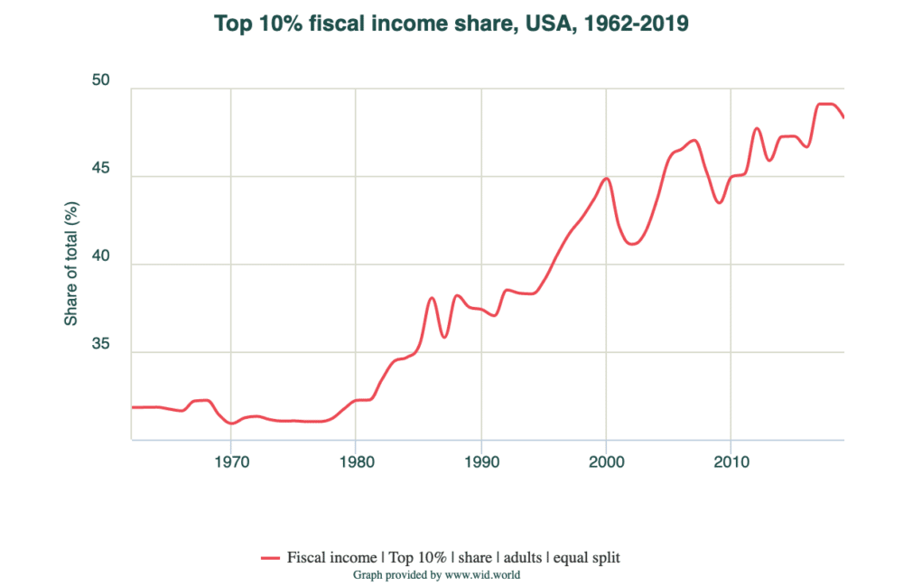 income-share-top-10%