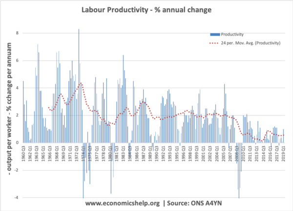 labour-productivity-moving-average