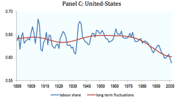 labour-share-us