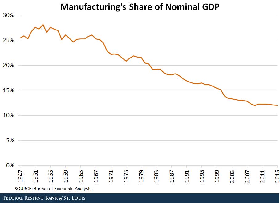 US-manufacturing-share-gdp