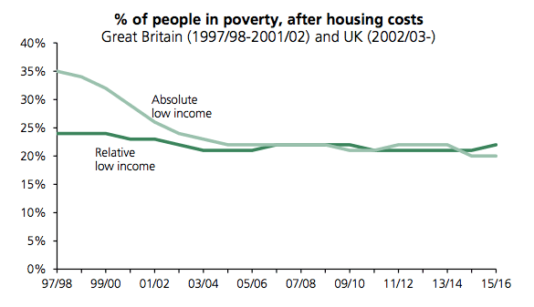 poverty-real-absolute-uk-ahc