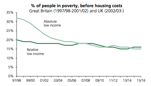 poverty-real-absolute-uk