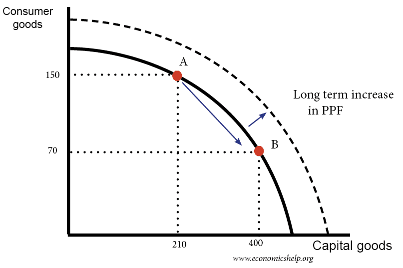 Production Possibility Frontier - Economics Help