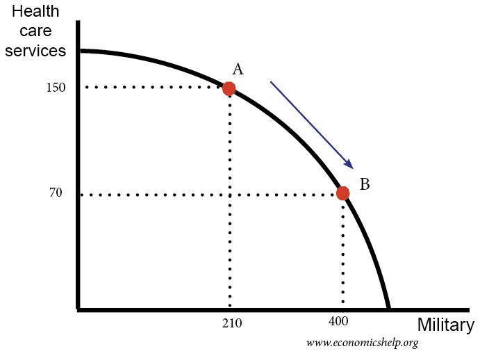 how to produce economic problem