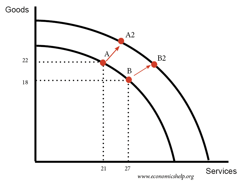 Production Possibility Frontier - Economics Help