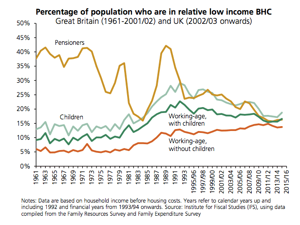 relative poverty