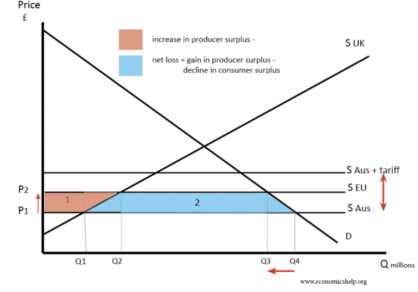 trade-diversion-from-free-trade