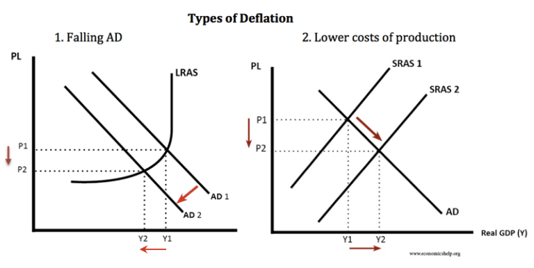 Types Of Deflation Economics Help types-of-deflation-economics-help