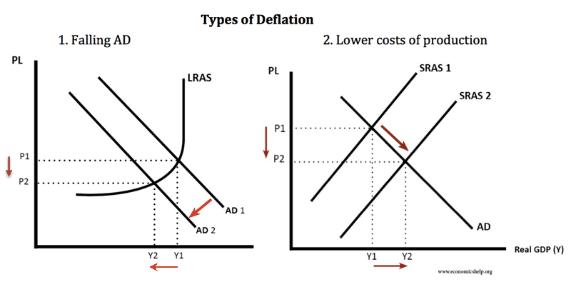 types-of-deflation