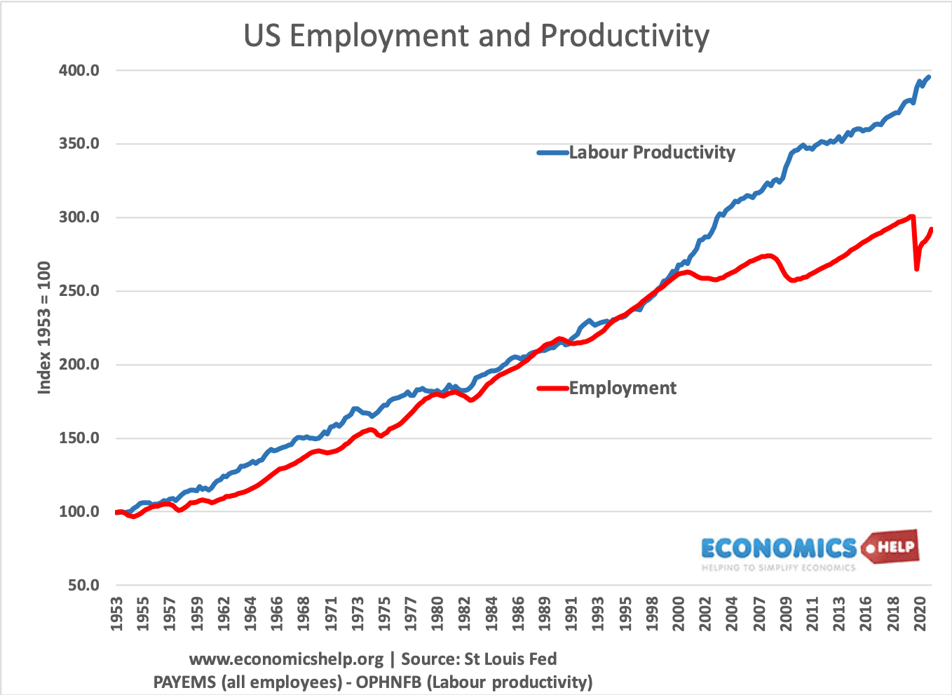 us-employment-productivity-53-21