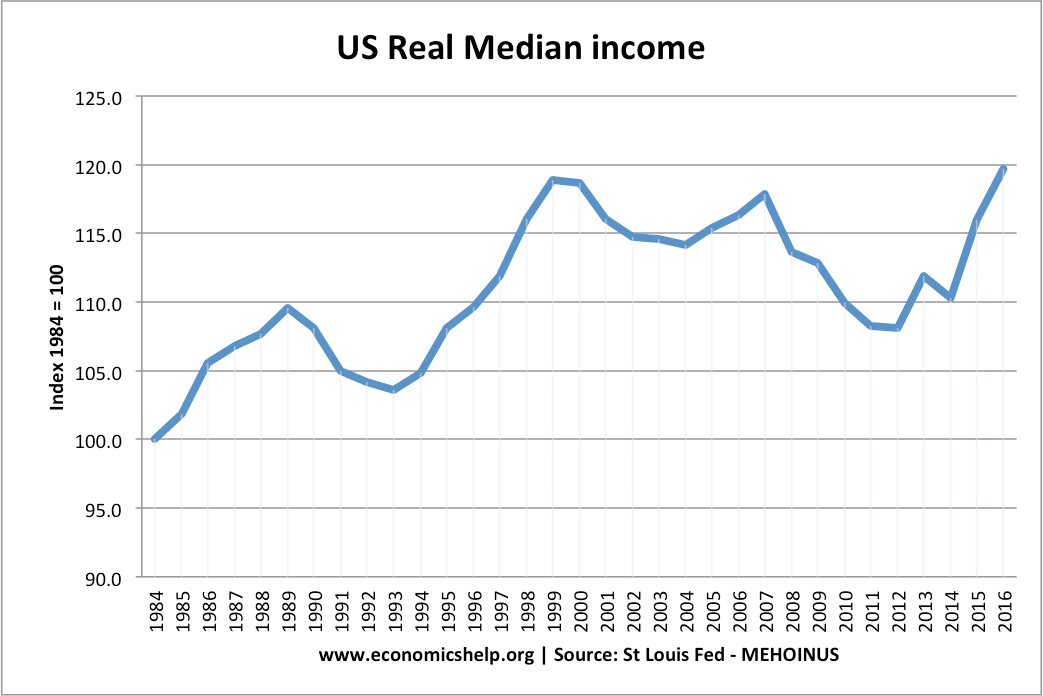 US real median incomes