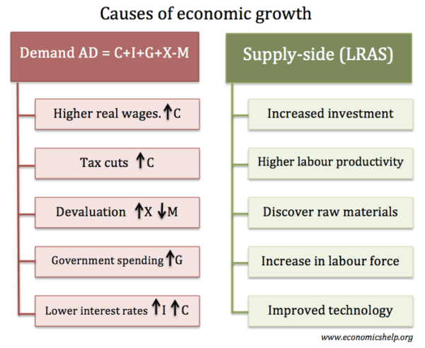 Causes Of Economic Growth Economics Help